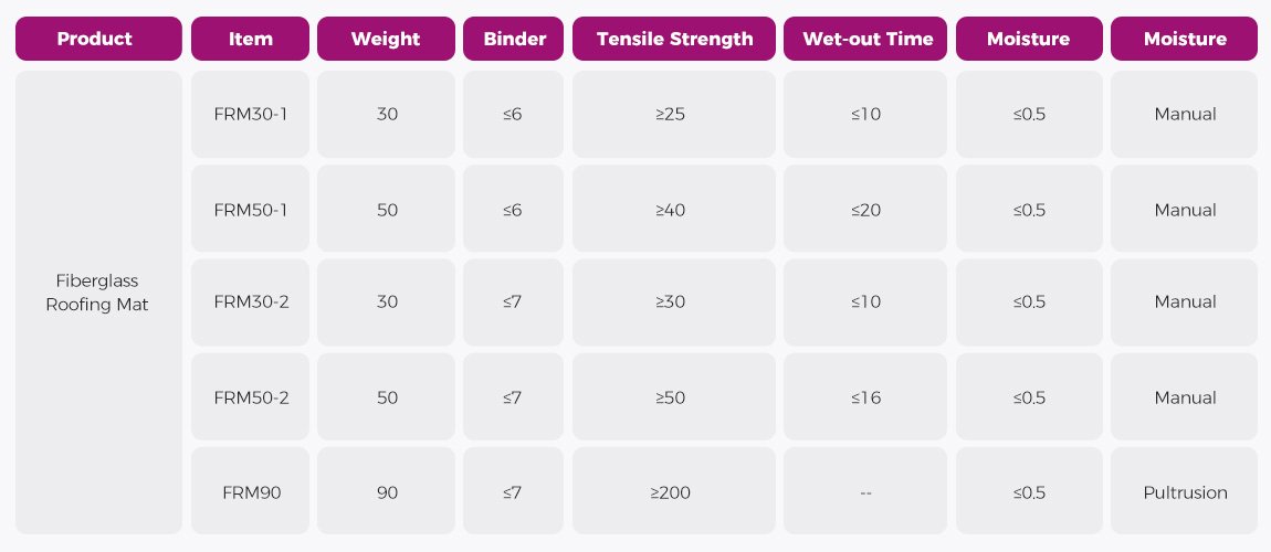 Fiberglass roofing mat