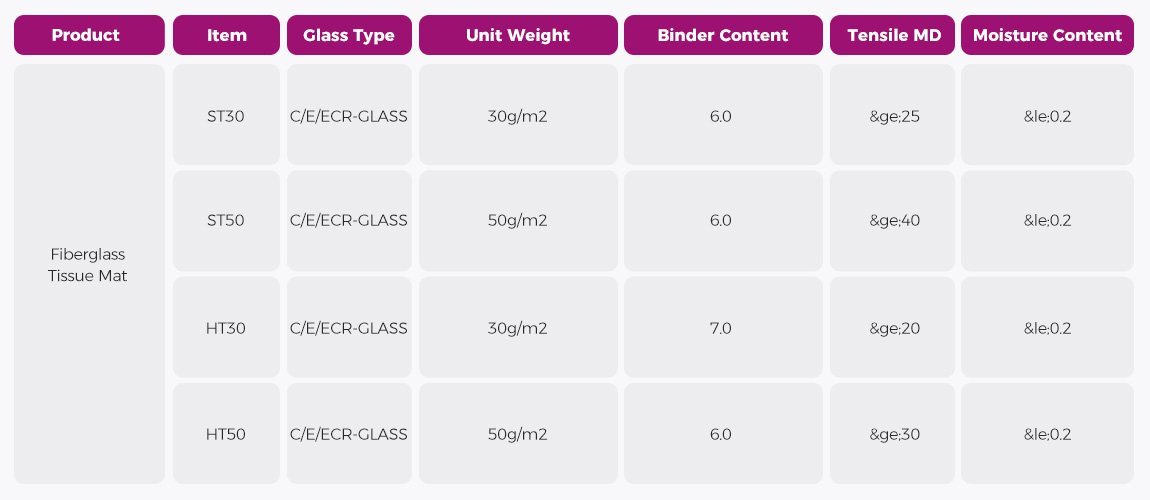 Fiberglass tissue mat
